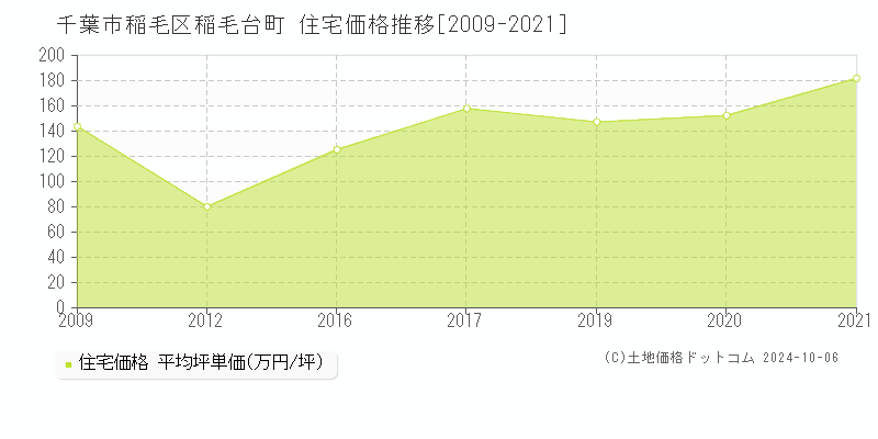 稲毛台町(千葉市稲毛区)の住宅価格推移グラフ(坪単価)[2009-2021年]