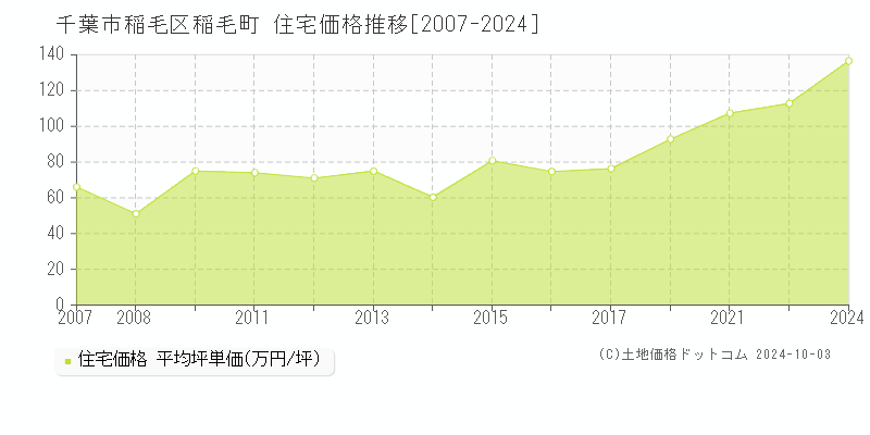 稲毛町(千葉市稲毛区)の住宅価格推移グラフ(坪単価)