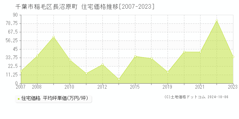 長沼原町(千葉市稲毛区)の住宅価格推移グラフ(坪単価)[2007-2023年]