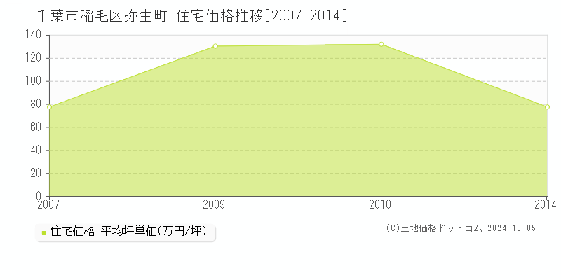 弥生町(千葉市稲毛区)の住宅価格推移グラフ(坪単価)[2007-2014年]