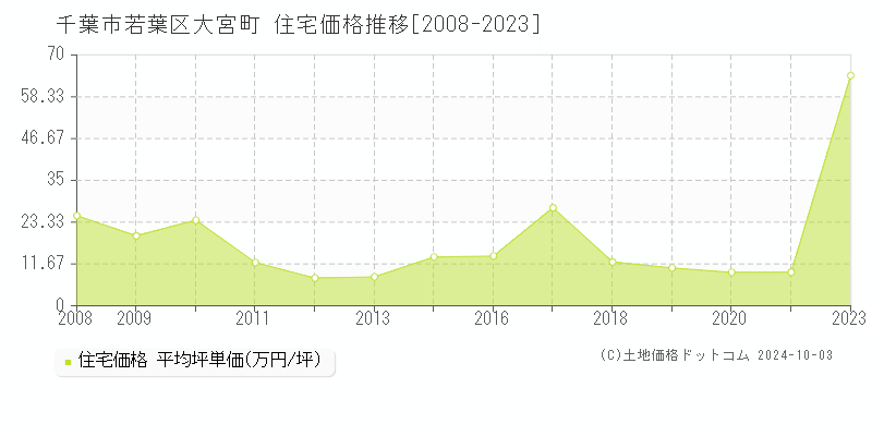 大宮町(千葉市若葉区)の住宅価格推移グラフ(坪単価)