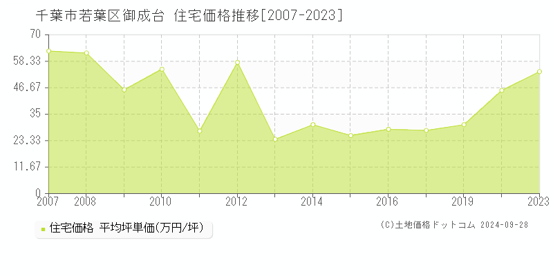 御成台(千葉市若葉区)の住宅価格推移グラフ(坪単価)