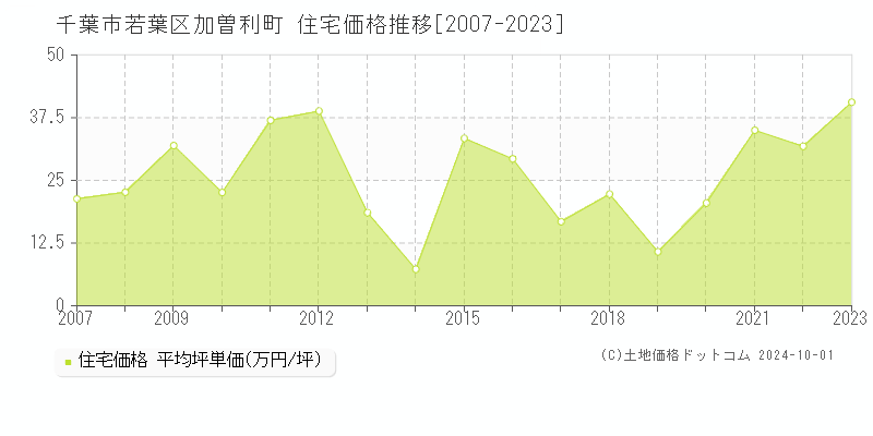 加曽利町(千葉市若葉区)の住宅価格推移グラフ(坪単価)