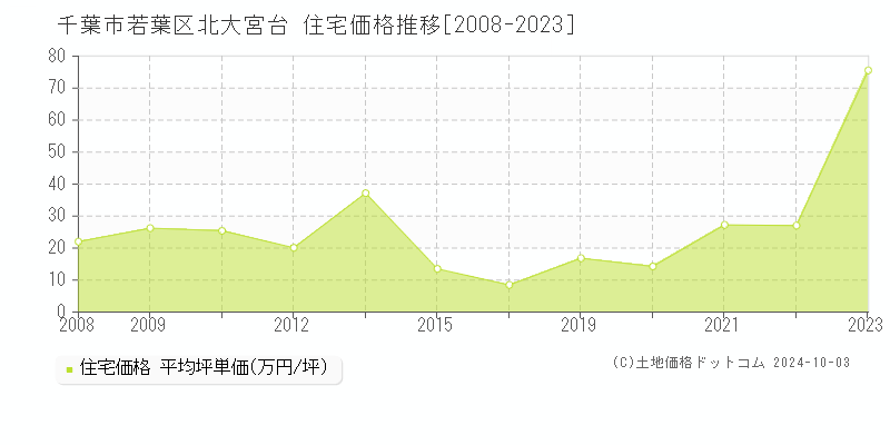 北大宮台(千葉市若葉区)の住宅価格推移グラフ(坪単価)[2008-2023年]