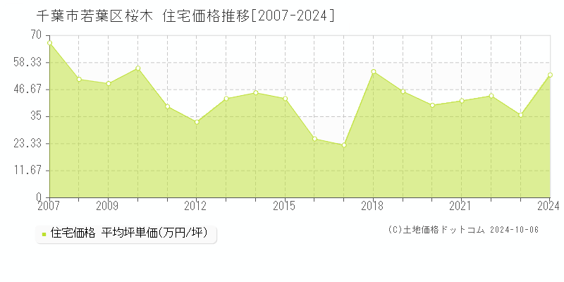 桜木(千葉市若葉区)の住宅価格推移グラフ(坪単価)