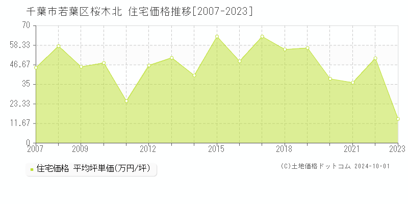 桜木北(千葉市若葉区)の住宅価格推移グラフ(坪単価)[2007-2023年]