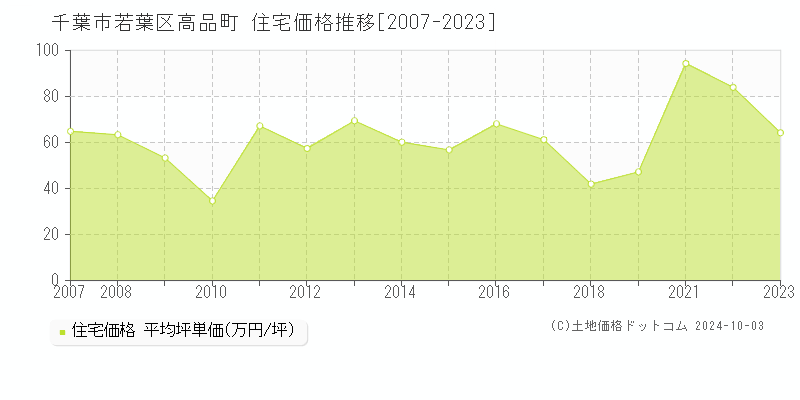 高品町(千葉市若葉区)の住宅価格推移グラフ(坪単価)[2007-2023年]