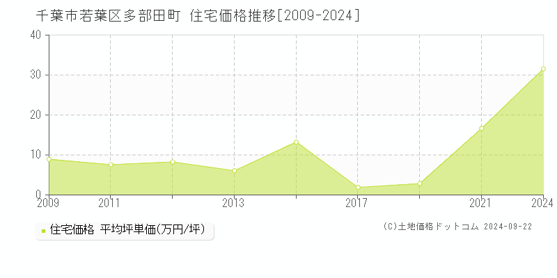 多部田町(千葉市若葉区)の住宅価格推移グラフ(坪単価)[2009-2024年]