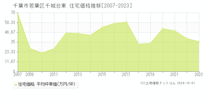 千城台東(千葉市若葉区)の住宅価格推移グラフ(坪単価)