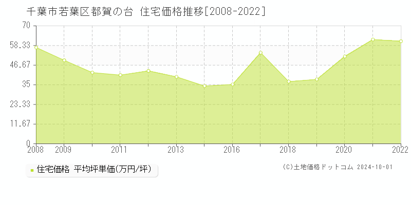 都賀の台(千葉市若葉区)の住宅価格推移グラフ(坪単価)[2008-2022年]