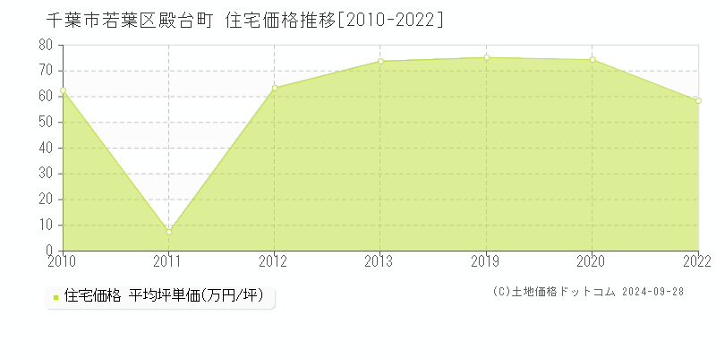 殿台町(千葉市若葉区)の住宅価格推移グラフ(坪単価)[2010-2022年]