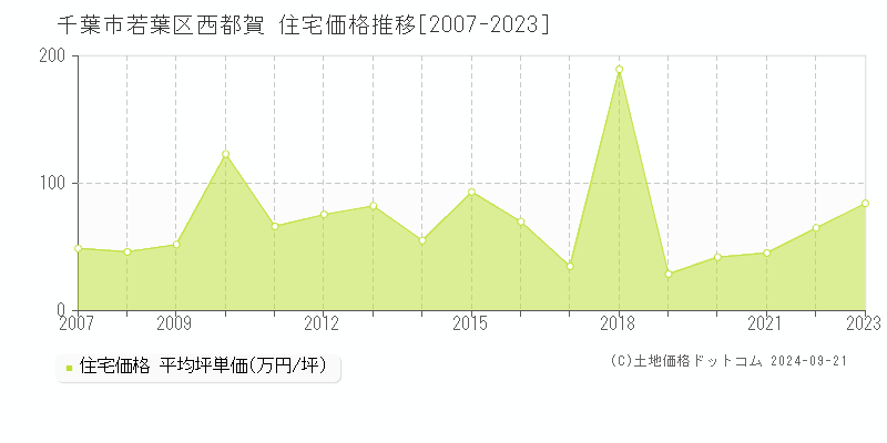 西都賀(千葉市若葉区)の住宅価格推移グラフ(坪単価)[2007-2023年]