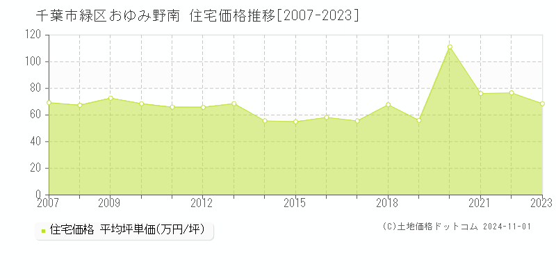 おゆみ野南(千葉市緑区)の住宅価格推移グラフ(坪単価)[2007-2023年]