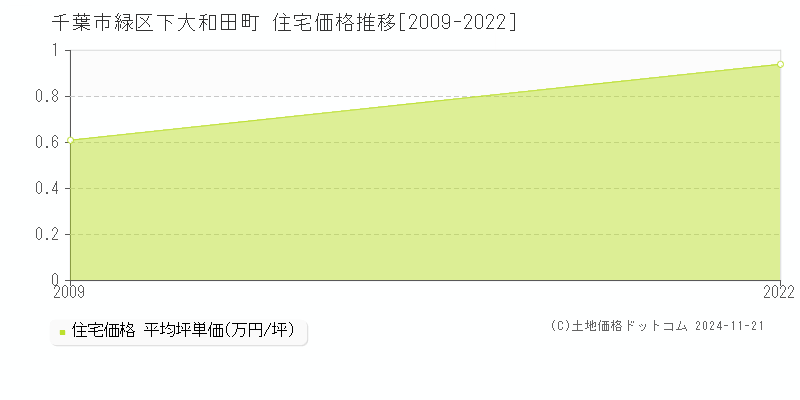 下大和田町(千葉市緑区)の住宅価格推移グラフ(坪単価)[2009-2022年]