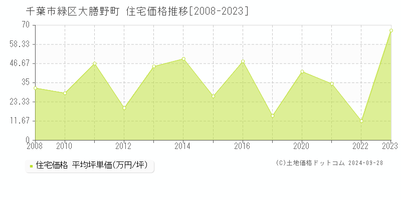 大膳野町(千葉市緑区)の住宅価格推移グラフ(坪単価)[2008-2023年]