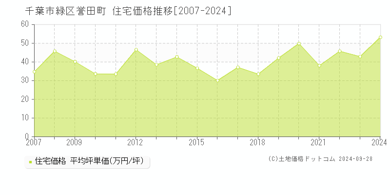 誉田町(千葉市緑区)の住宅価格推移グラフ(坪単価)[2007-2024年]