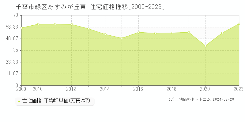 あすみが丘東(千葉市緑区)の住宅価格推移グラフ(坪単価)