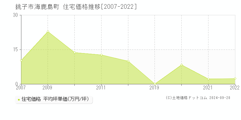 海鹿島町(銚子市)の住宅価格推移グラフ(坪単価)[2007-2022年]