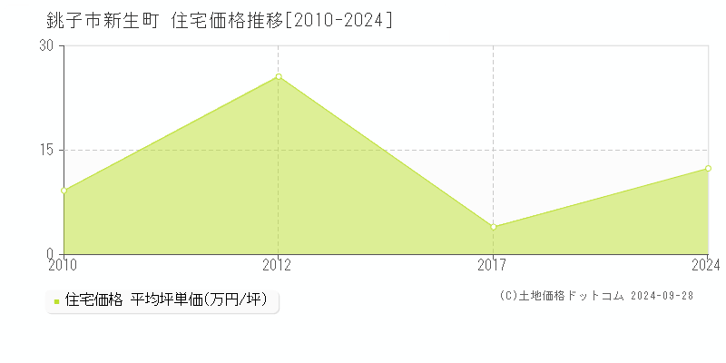 新生町(銚子市)の住宅価格推移グラフ(坪単価)[2010-2024年]