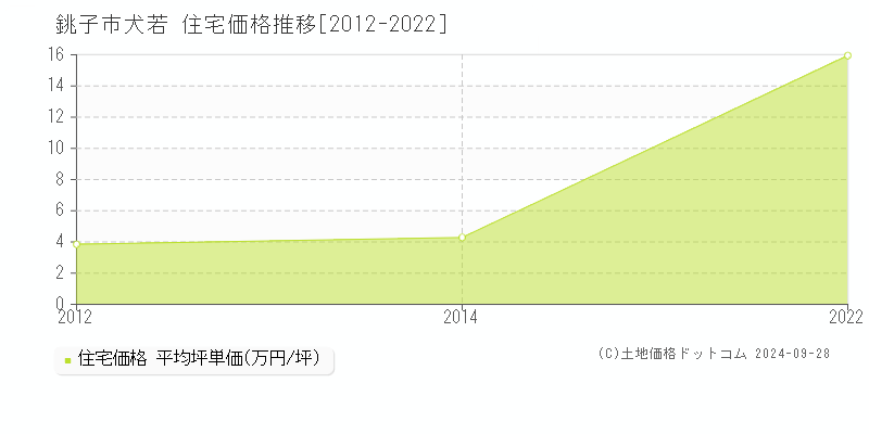 犬若(銚子市)の住宅価格推移グラフ(坪単価)[2012-2022年]