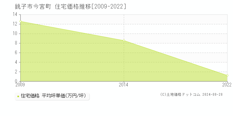 今宮町(銚子市)の住宅価格推移グラフ(坪単価)[2009-2022年]