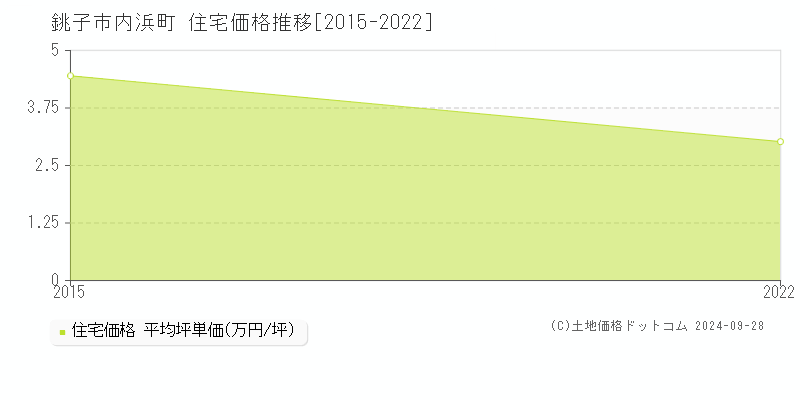 内浜町(銚子市)の住宅価格推移グラフ(坪単価)[2015-2022年]