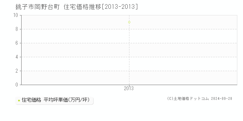 岡野台町(銚子市)の住宅価格推移グラフ(坪単価)[2013-2013年]