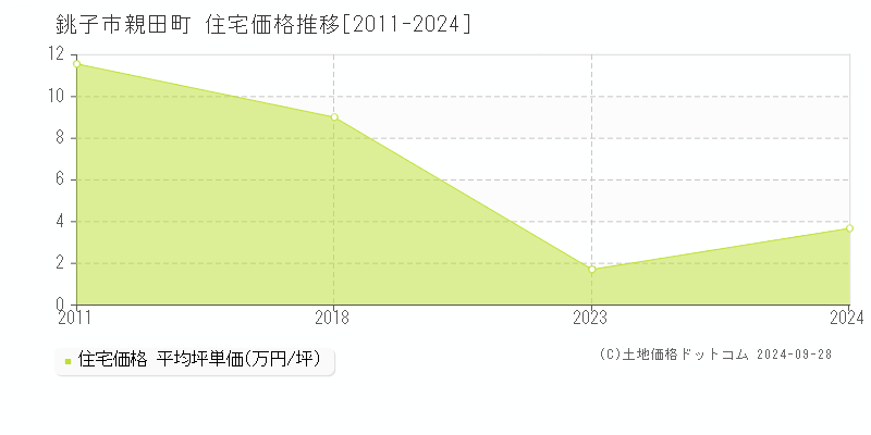 親田町(銚子市)の住宅価格推移グラフ(坪単価)[2011-2024年]