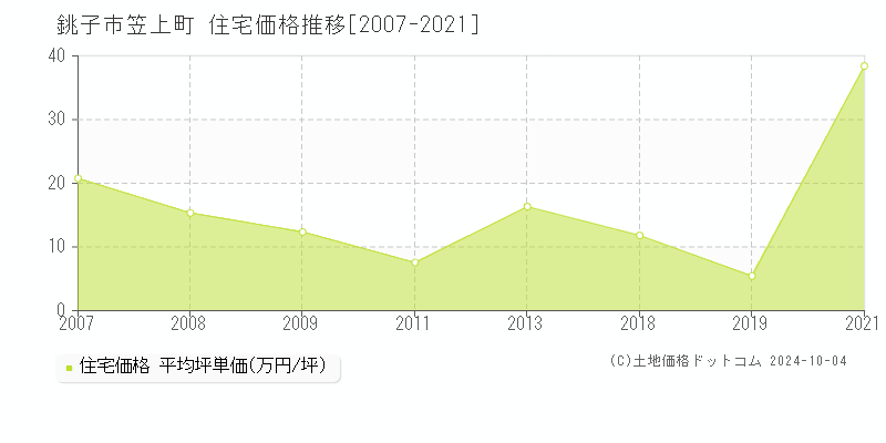 笠上町(銚子市)の住宅価格推移グラフ(坪単価)[2007-2021年]