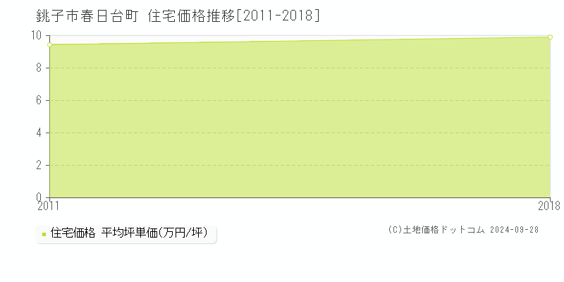 春日台町(銚子市)の住宅価格推移グラフ(坪単価)[2011-2018年]