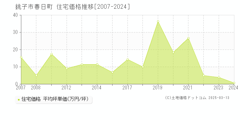 春日町(銚子市)の住宅価格推移グラフ(坪単価)[2007-2024年]