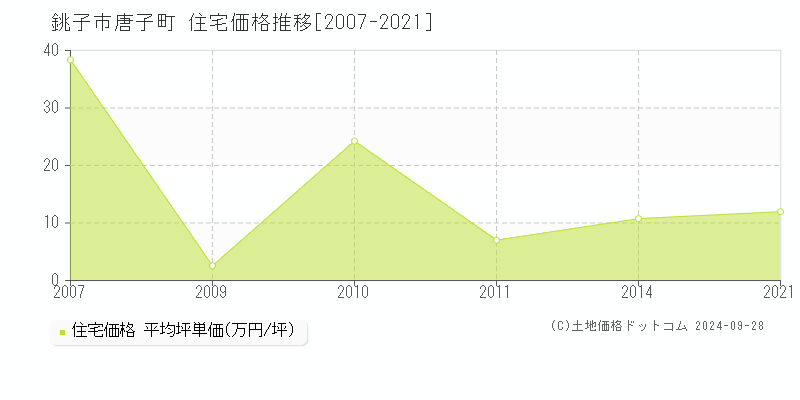 唐子町(銚子市)の住宅価格推移グラフ(坪単価)[2007-2021年]