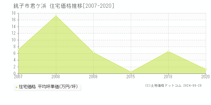 君ケ浜(銚子市)の住宅価格推移グラフ(坪単価)[2007-2020年]