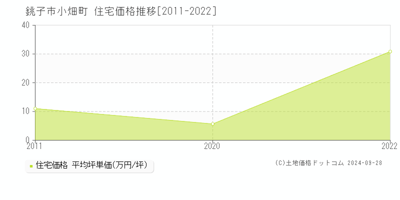 小畑町(銚子市)の住宅価格推移グラフ(坪単価)[2011-2022年]