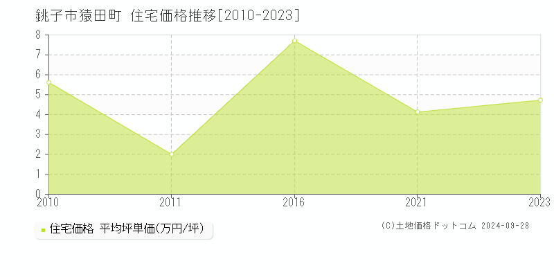 猿田町(銚子市)の住宅価格推移グラフ(坪単価)[2010-2023年]