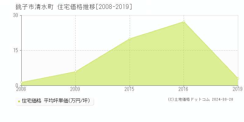 清水町(銚子市)の住宅価格推移グラフ(坪単価)[2008-2019年]