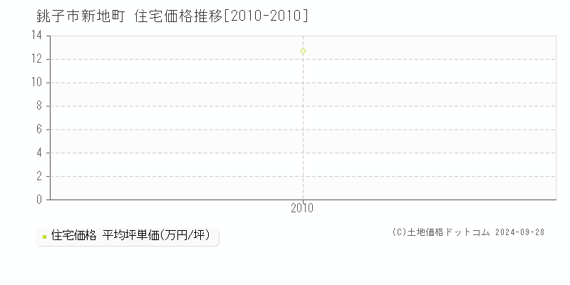 新地町(銚子市)の住宅価格推移グラフ(坪単価)[2010-2010年]