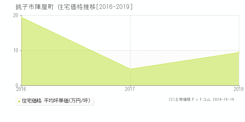 陣屋町(銚子市)の住宅価格推移グラフ(坪単価)[2016-2019年]