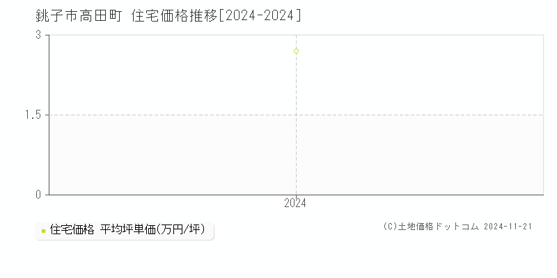 高田町(銚子市)の住宅価格推移グラフ(坪単価)[2024-2024年]