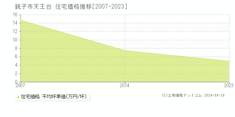 天王台(銚子市)の住宅価格推移グラフ(坪単価)[2007-2023年]