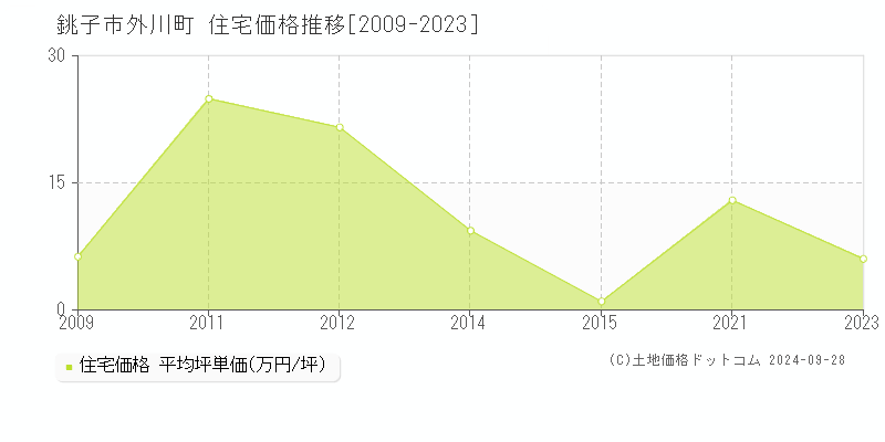 外川町(銚子市)の住宅価格推移グラフ(坪単価)[2009-2023年]