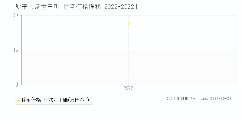 常世田町(銚子市)の住宅価格推移グラフ(坪単価)[2022-2022年]