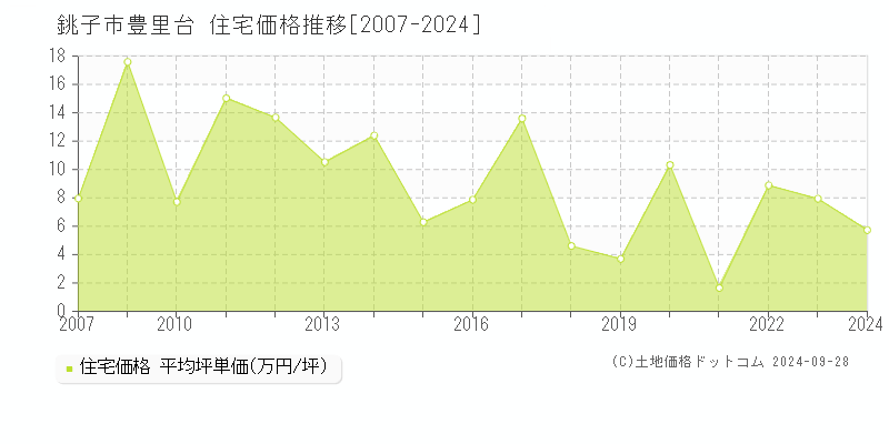 豊里台(銚子市)の住宅価格推移グラフ(坪単価)[2007-2024年]