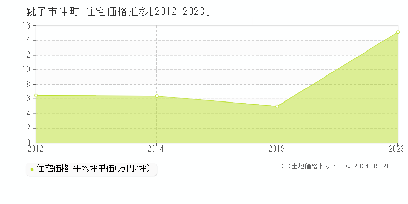 仲町(銚子市)の住宅価格推移グラフ(坪単価)[2012-2023年]