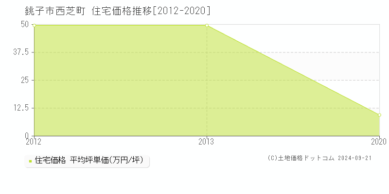 西芝町(銚子市)の住宅価格推移グラフ(坪単価)[2012-2020年]