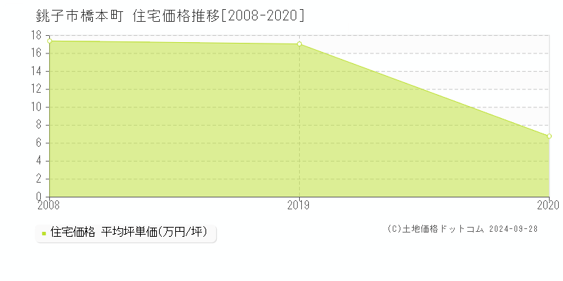 橋本町(銚子市)の住宅価格推移グラフ(坪単価)[2008-2020年]