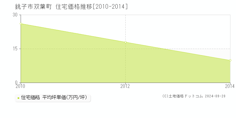 双葉町(銚子市)の住宅価格推移グラフ(坪単価)[2010-2014年]