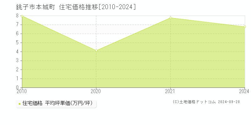 本城町(銚子市)の住宅価格推移グラフ(坪単価)[2010-2024年]