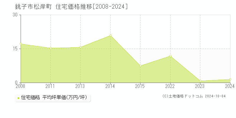 松岸町(銚子市)の住宅価格推移グラフ(坪単価)[2008-2024年]