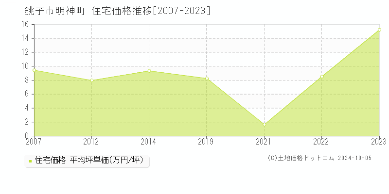 明神町(銚子市)の住宅価格推移グラフ(坪単価)[2007-2023年]